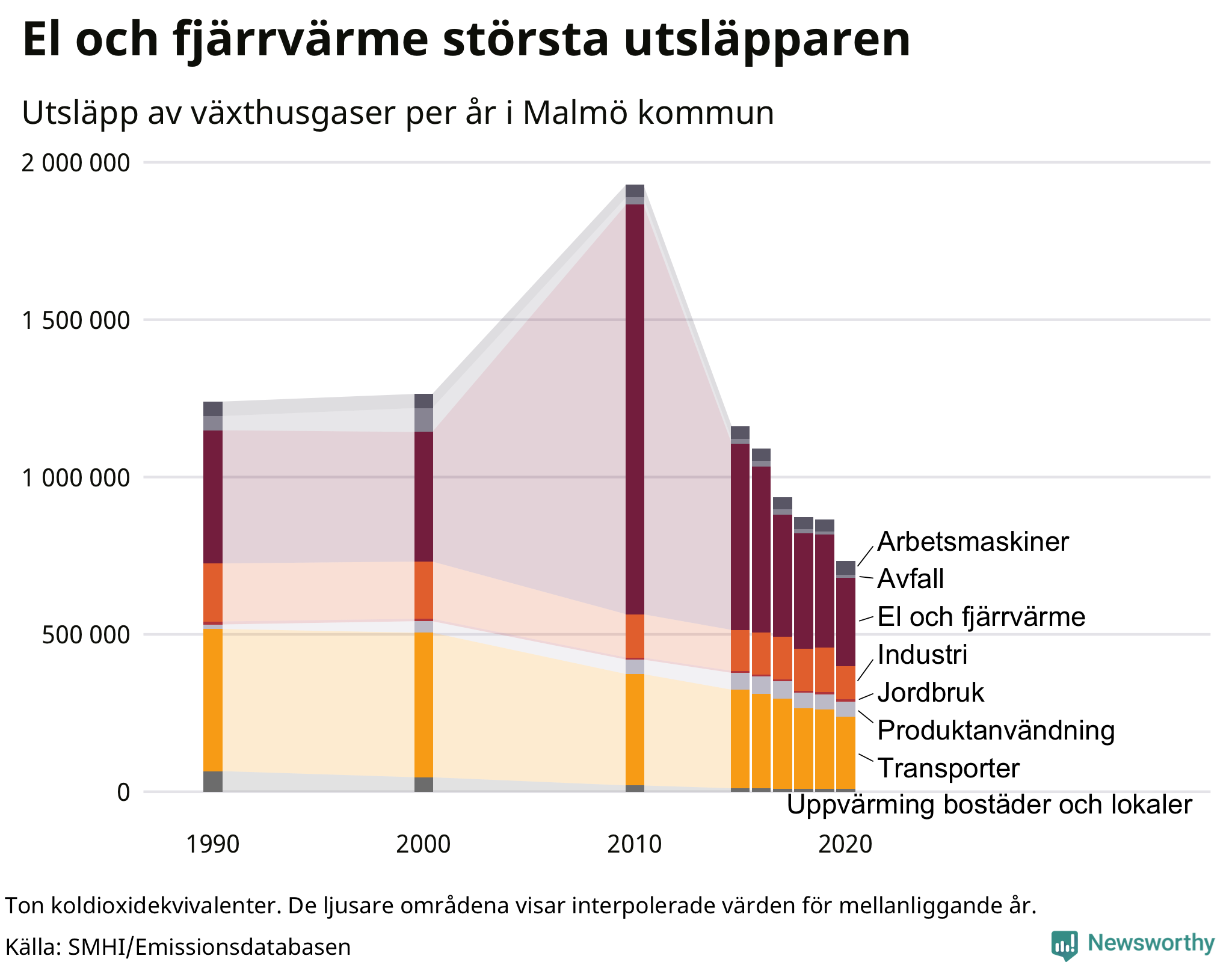 Utsläpp per sektor sedan 1990